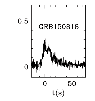BAT Light Curve for GRB 150818A