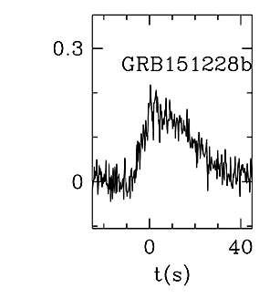 BAT Light Curve for GRB 151228B