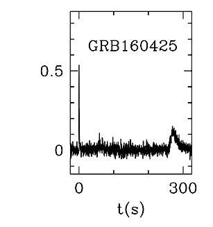 BAT Light Curve for GRB 160425A
