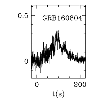 BAT Light Curve for GRB 160804A