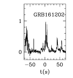 BAT Light Curve for GRB 161202A