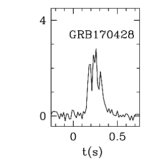 BAT Light Curve for GRB 170428A