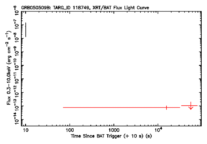 BAT+XRT 0.3-10 keV Flux Light Curves