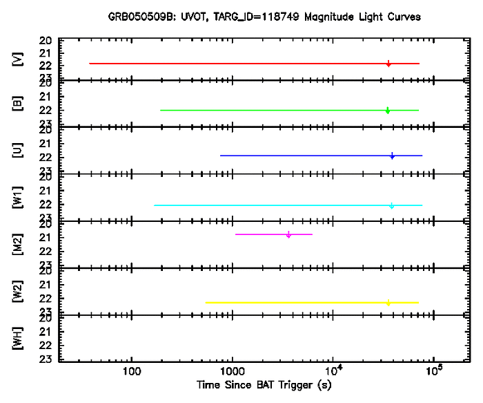 UVOT Magnitude Light Curves