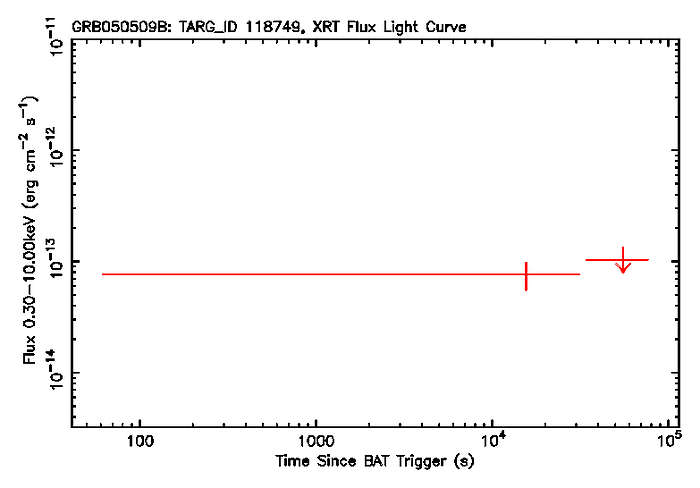 XRT Flux Converted Light Curve