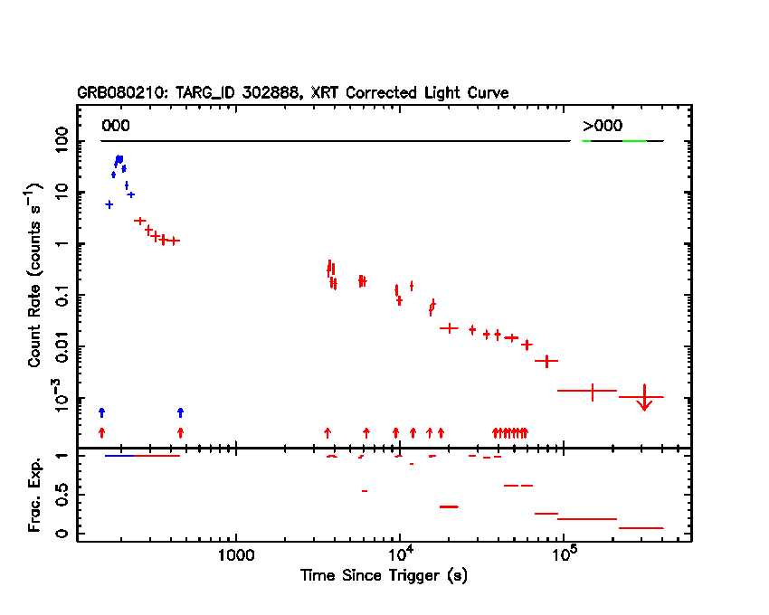 SWIFTGRB - The Swift Gamma-Ray Burst Catalog - GRB 080210: Light Curves