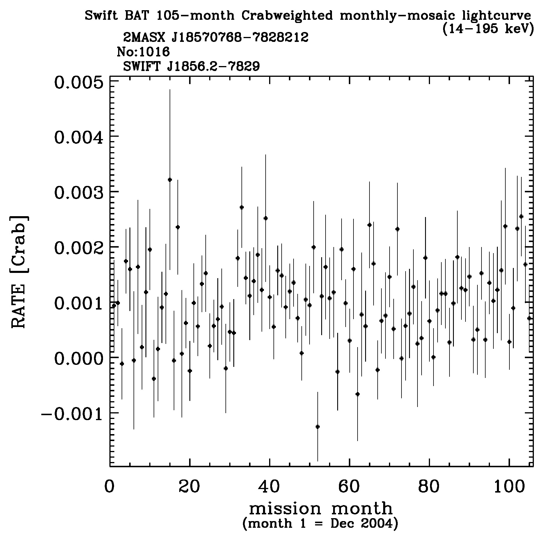 Crab Weighted Monthly Mosaic Lightcurve for 1016