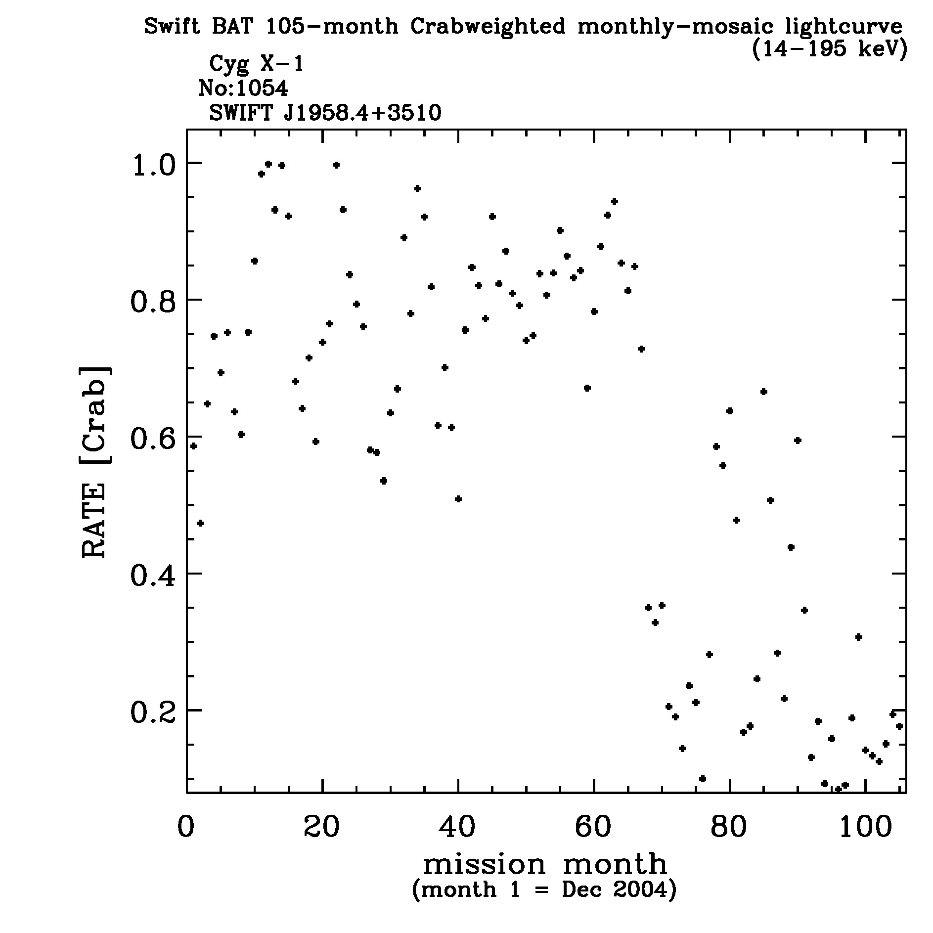 Crab Weighted Monthly Mosaic Lightcurve for 1054