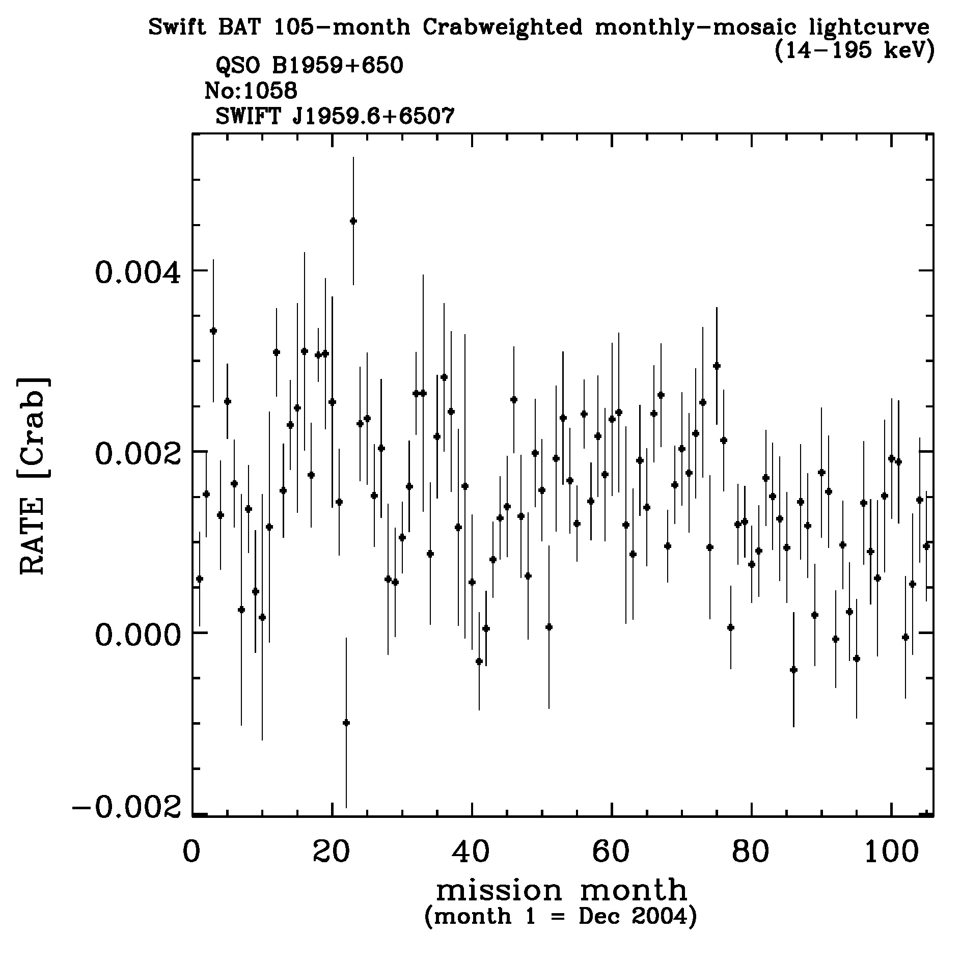 Crab Weighted Monthly Mosaic Lightcurve for 1058