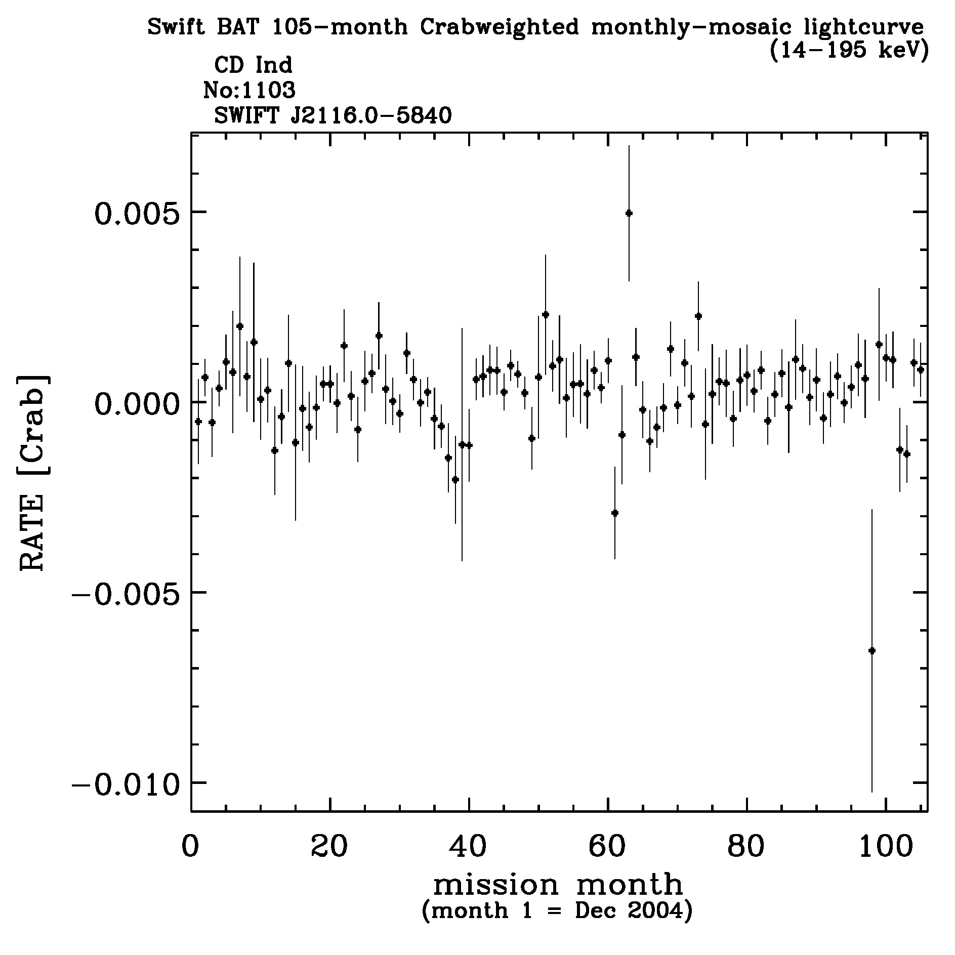 Crab Weighted Monthly Mosaic Lightcurve for 1103