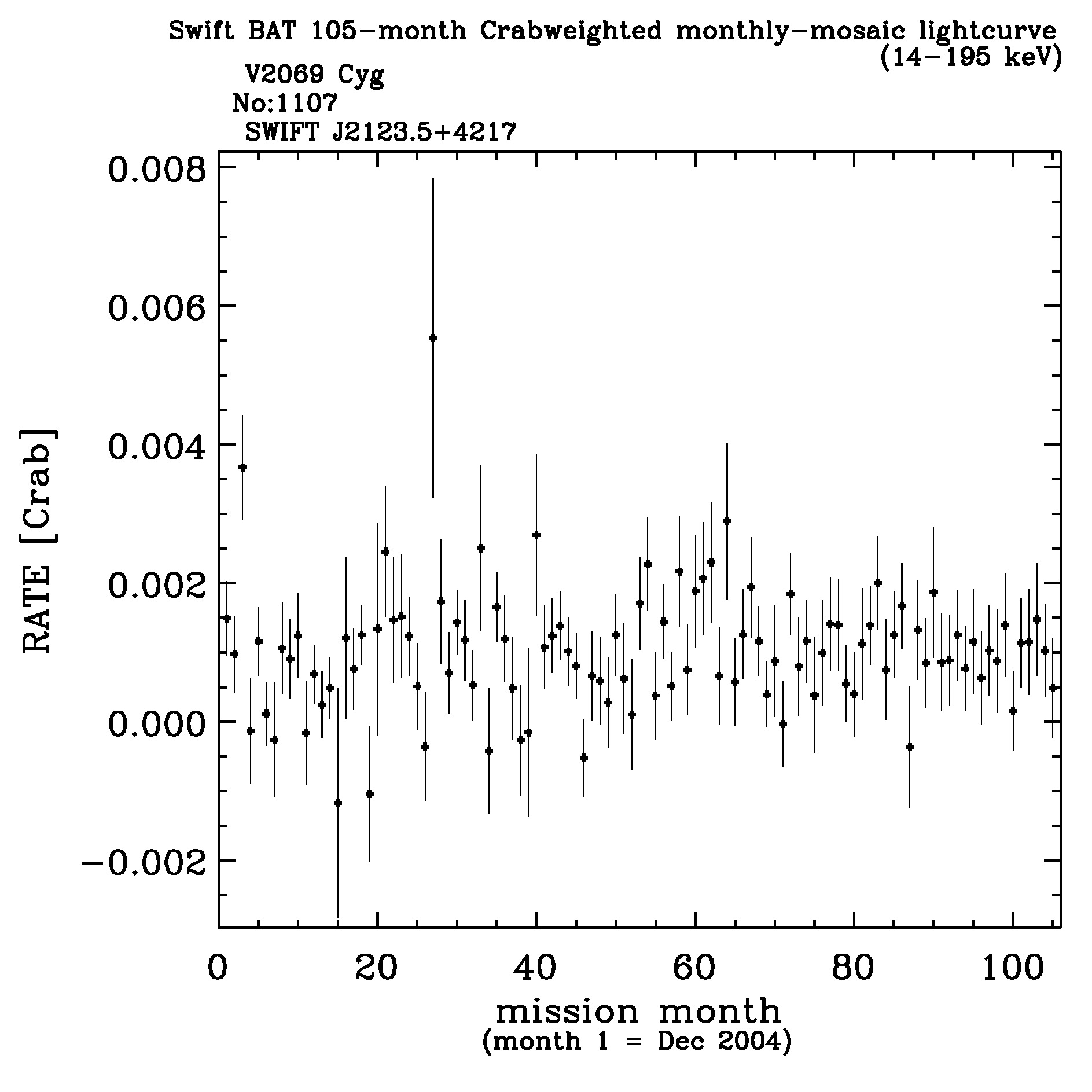 Crab Weighted Monthly Mosaic Lightcurve for 1107