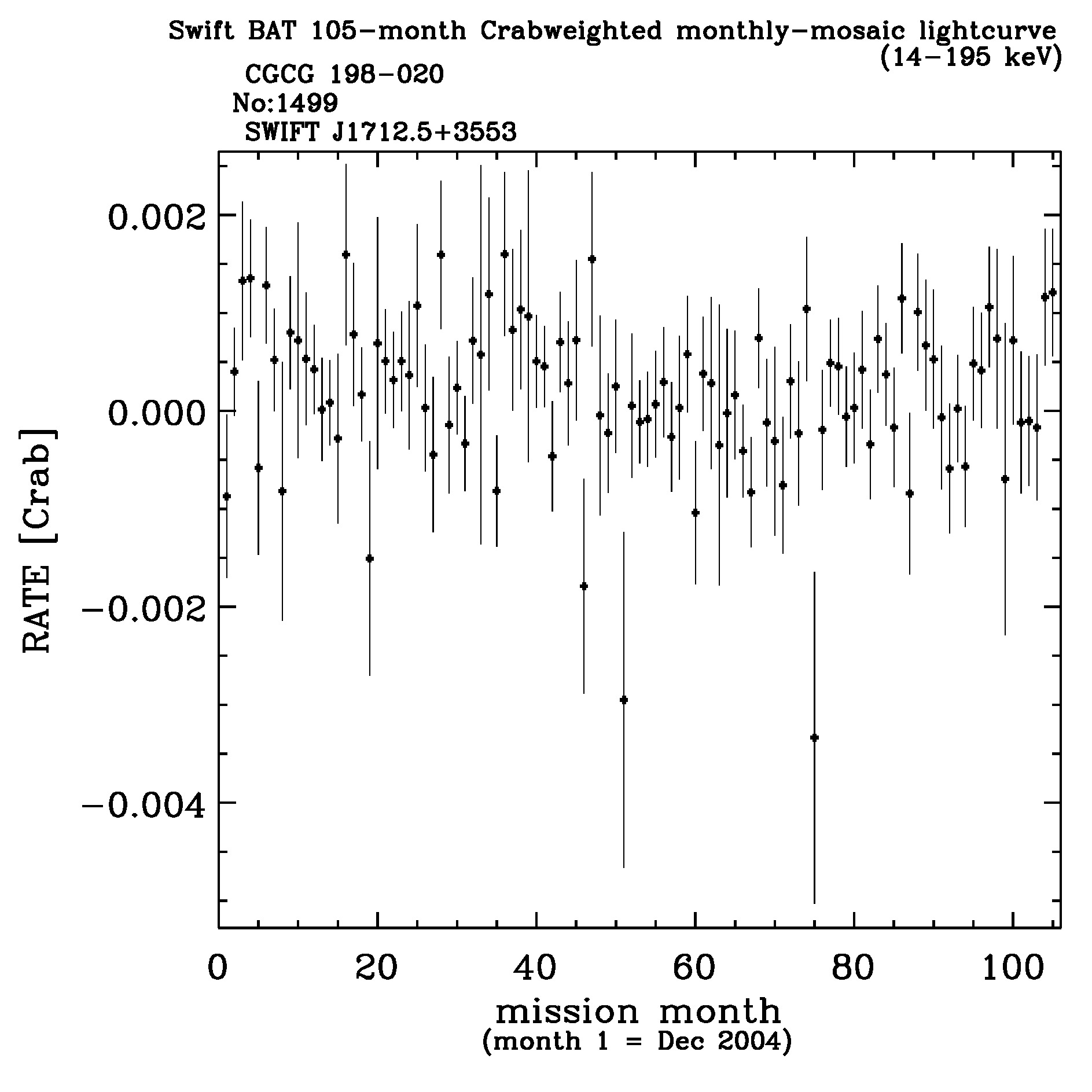 Crab Weighted Monthly Mosaic Lightcurve for 1499