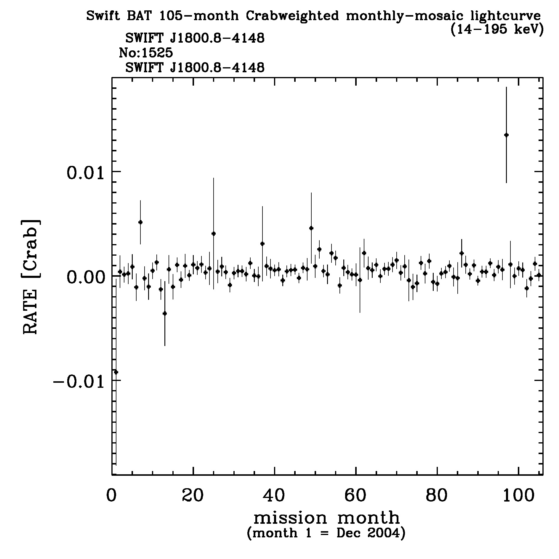 Crab Weighted Monthly Mosaic Lightcurve for 1525