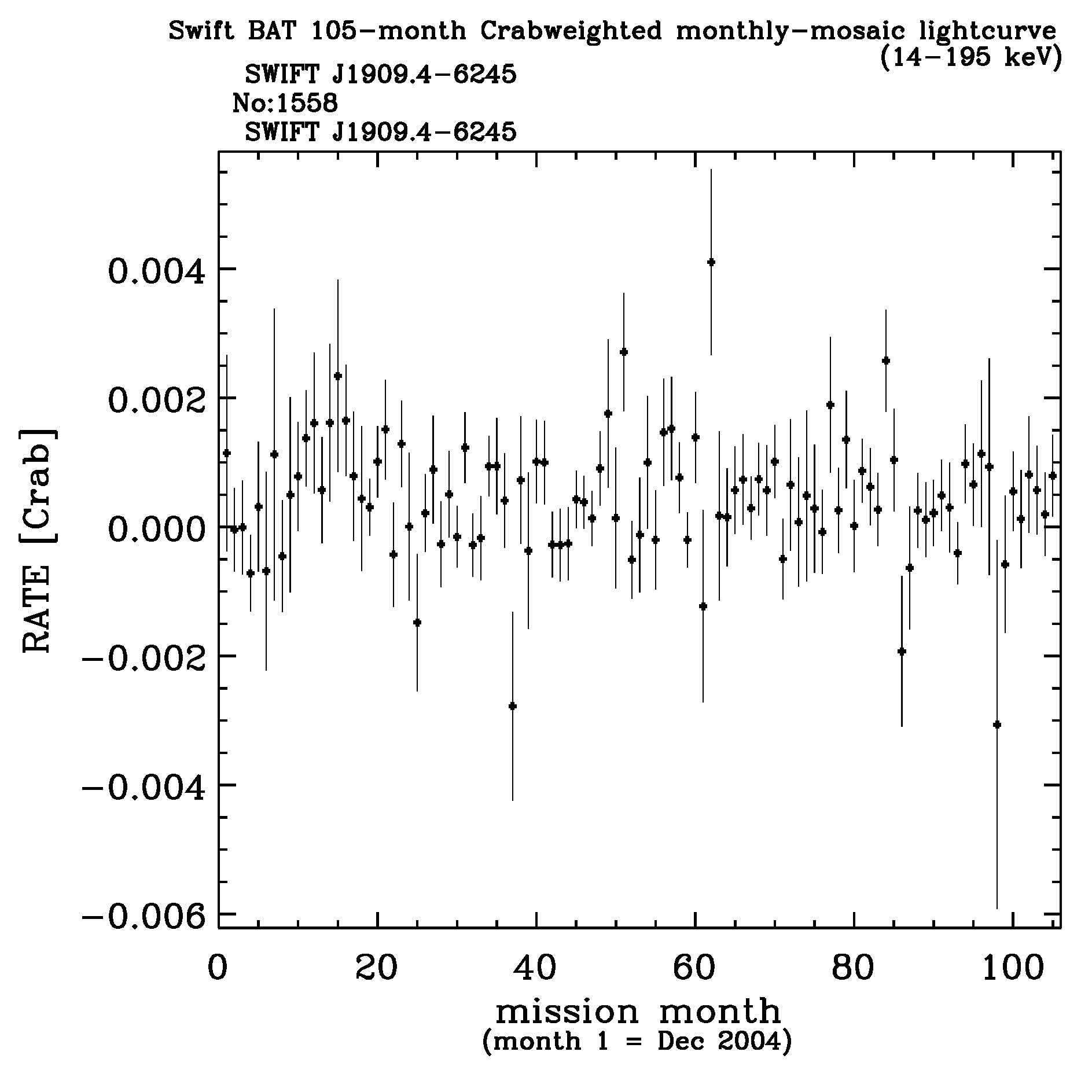 Crab Weighted Monthly Mosaic Lightcurve for 1558