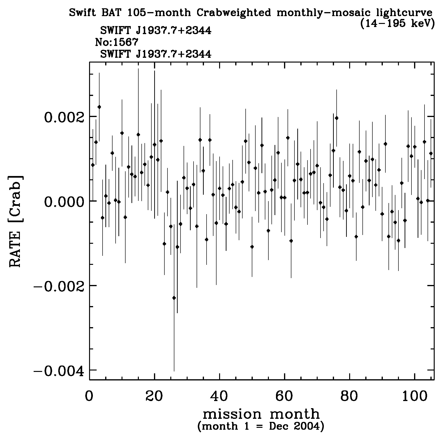 Crab Weighted Monthly Mosaic Lightcurve for 1567