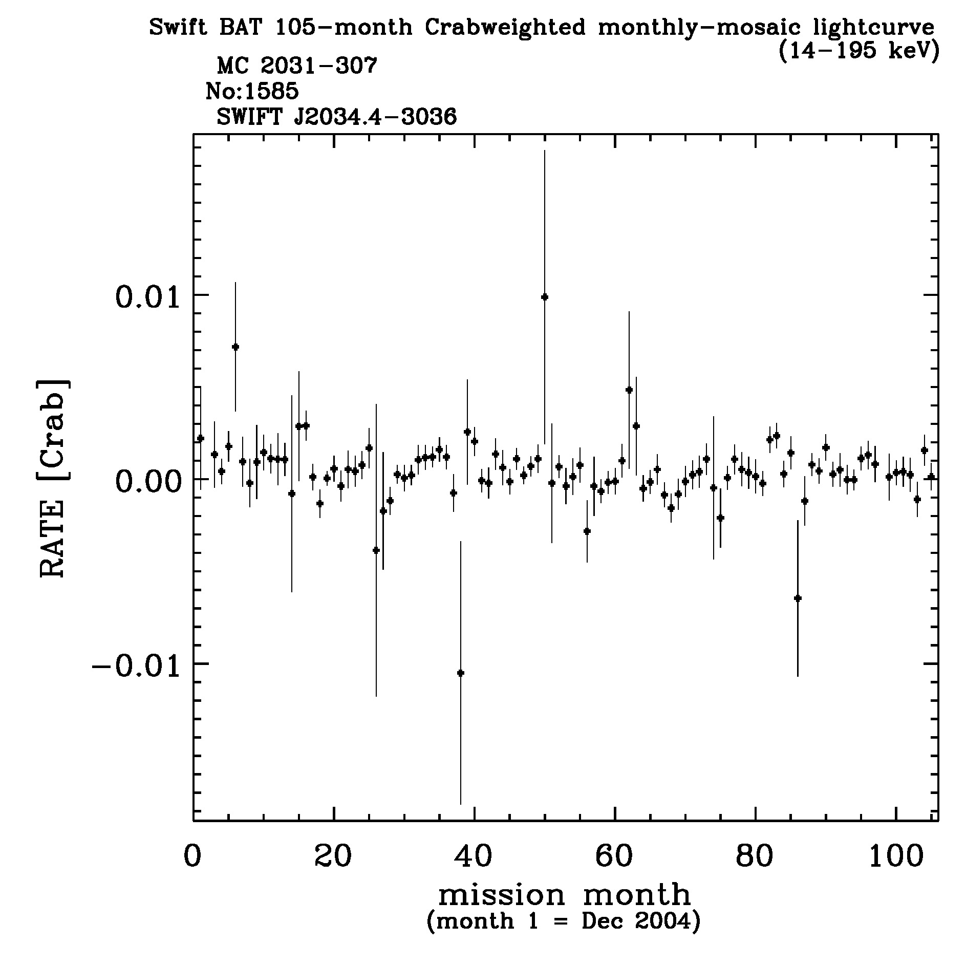 Crab Weighted Monthly Mosaic Lightcurve for 1585