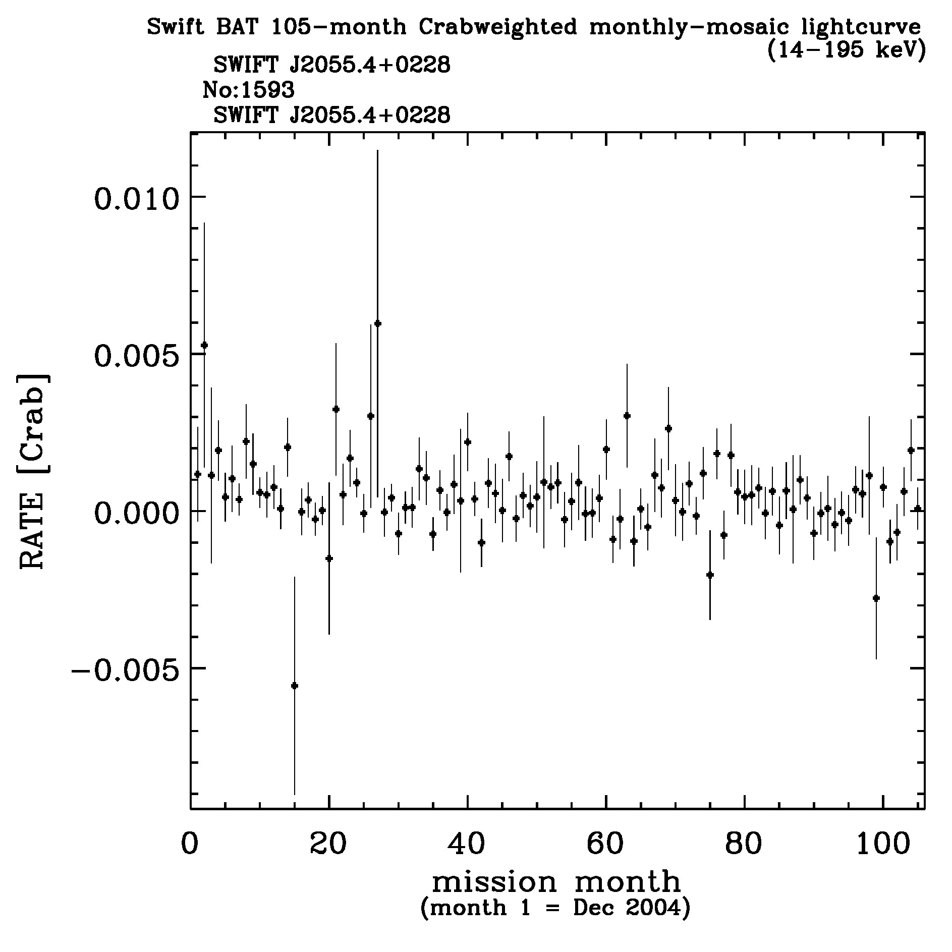 Crab Weighted Monthly Mosaic Lightcurve for 1593