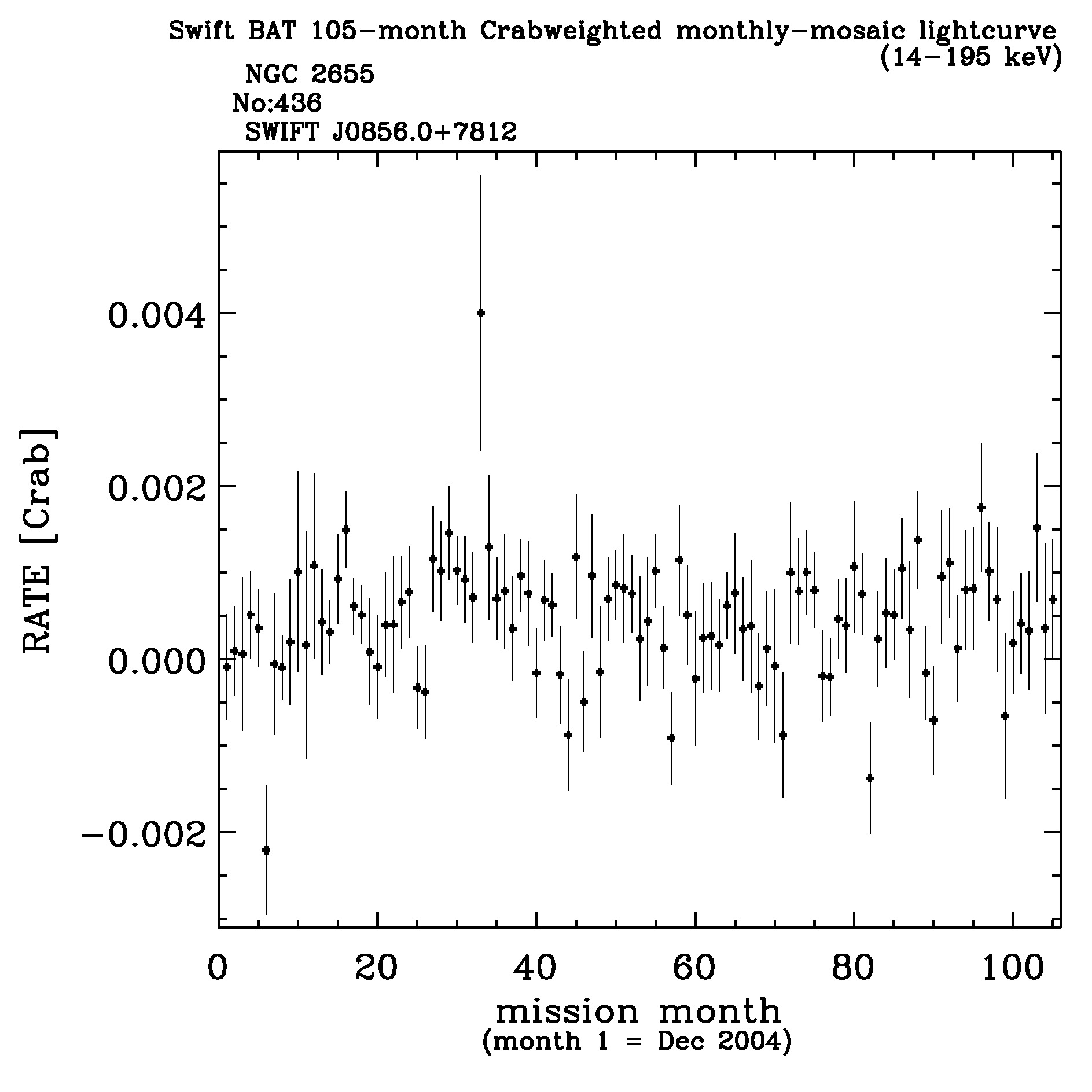 Crab Weighted Monthly Mosaic Lightcurve for 436