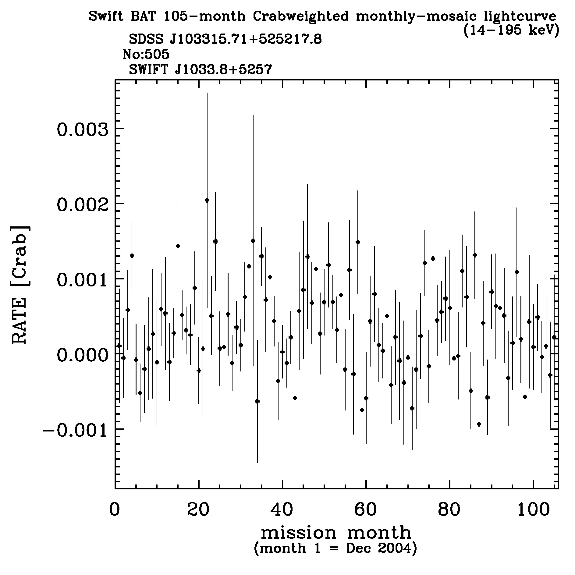 Crab Weighted Monthly Mosaic Lightcurve for 505