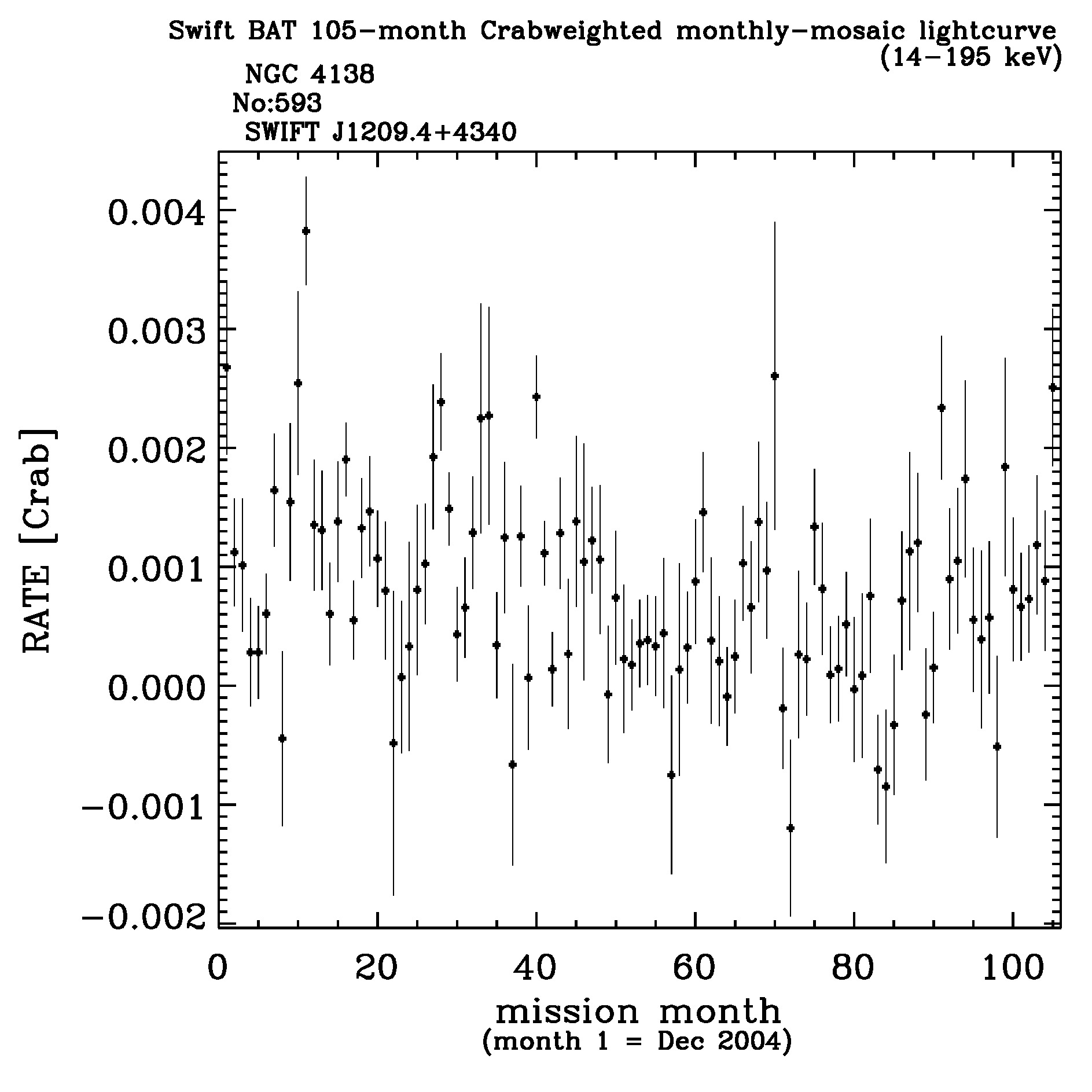 Crab Weighted Monthly Mosaic Lightcurve for 593