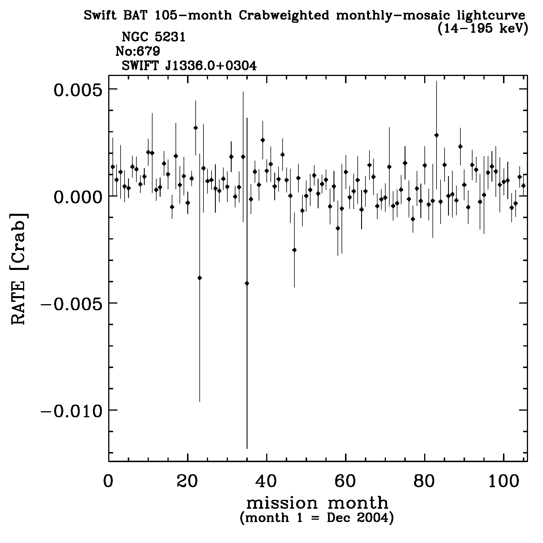 Crab Weighted Monthly Mosaic Lightcurve for 679