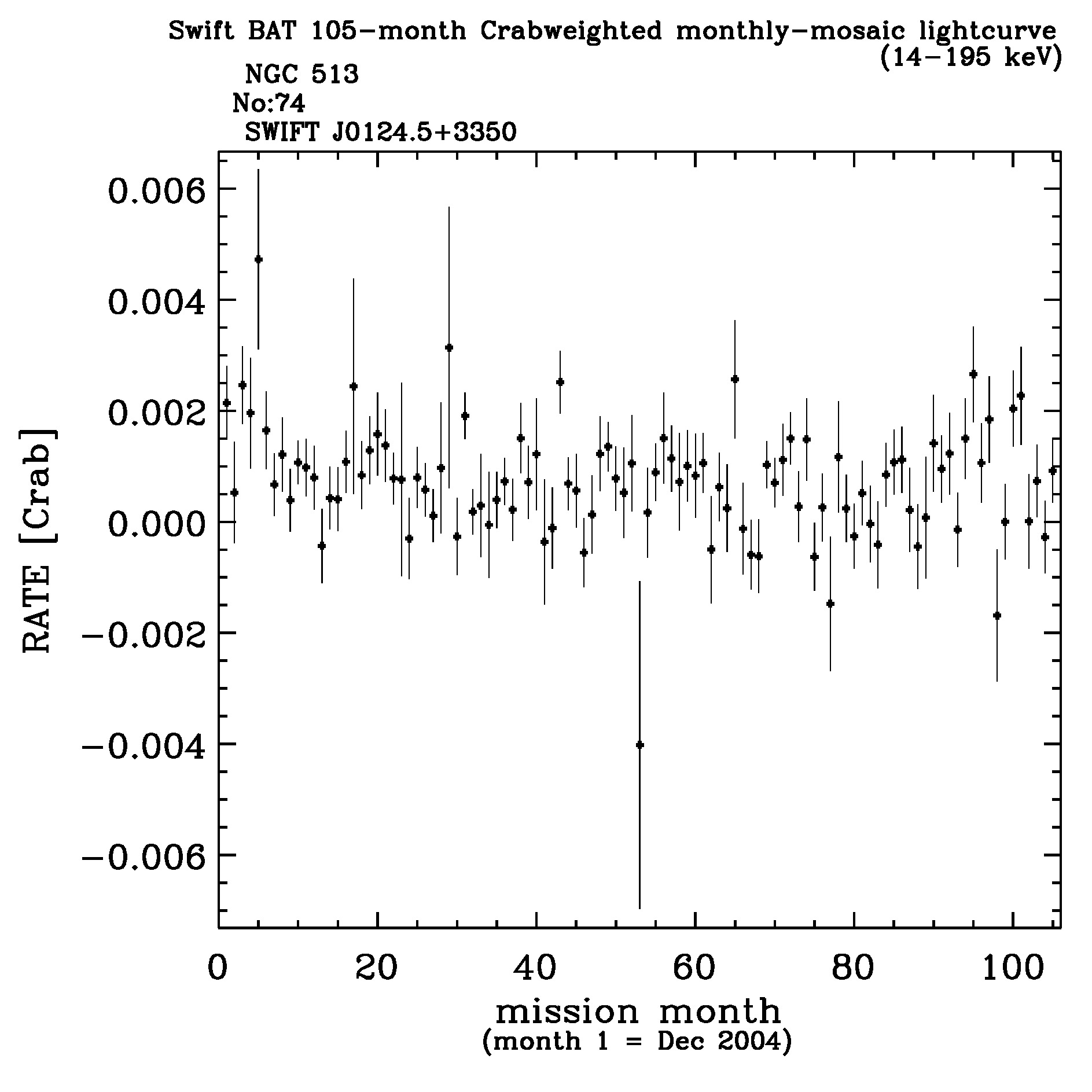 Crab Weighted Monthly Mosaic Lightcurve for 74