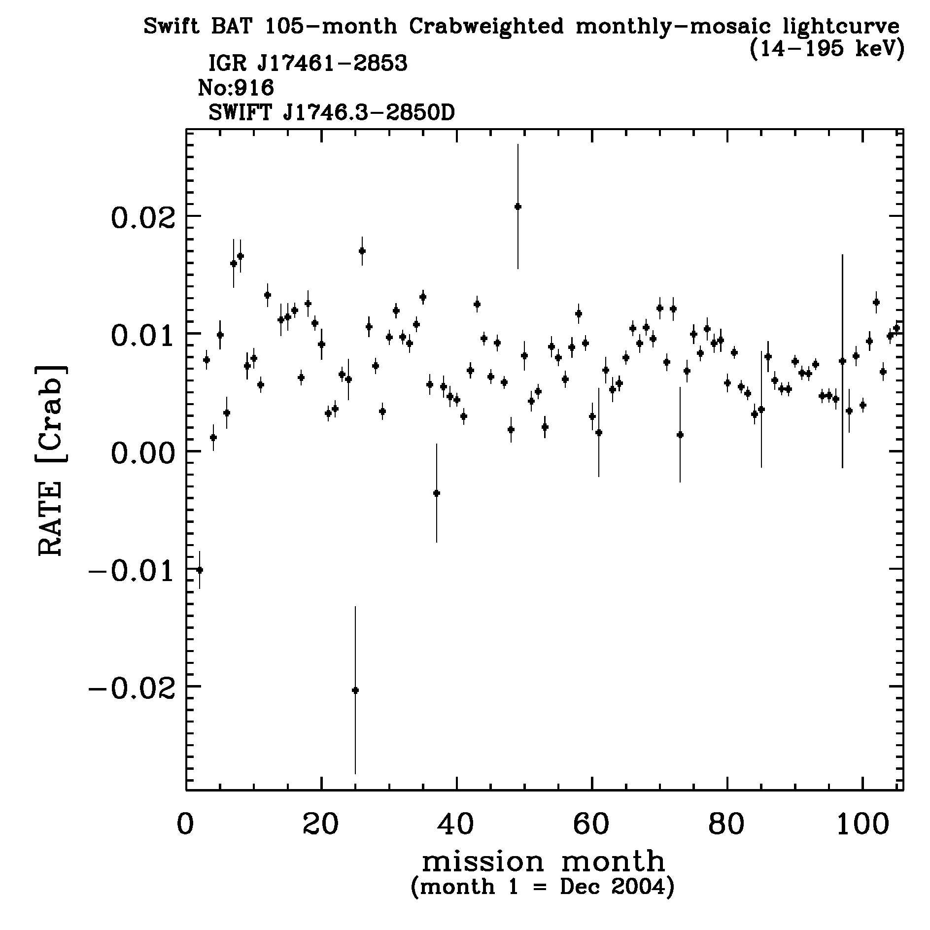 Crab Weighted Monthly Mosaic Lightcurve for 916