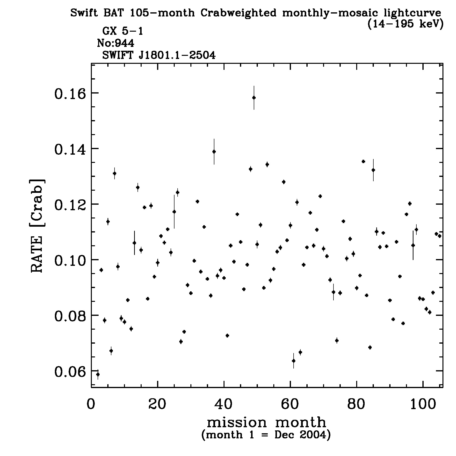 Crab Weighted Monthly Mosaic Lightcurve for 944