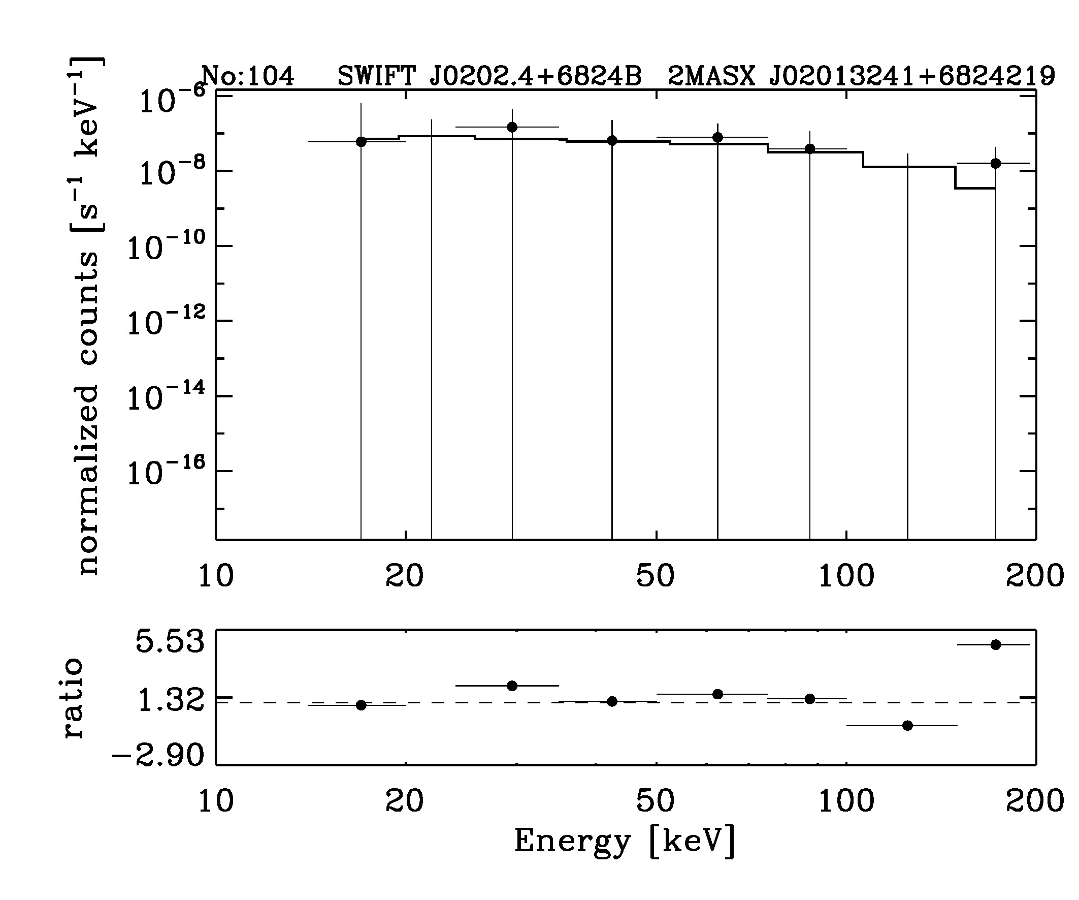 BAT Spectrum for SWIFT J0202.4+6824B