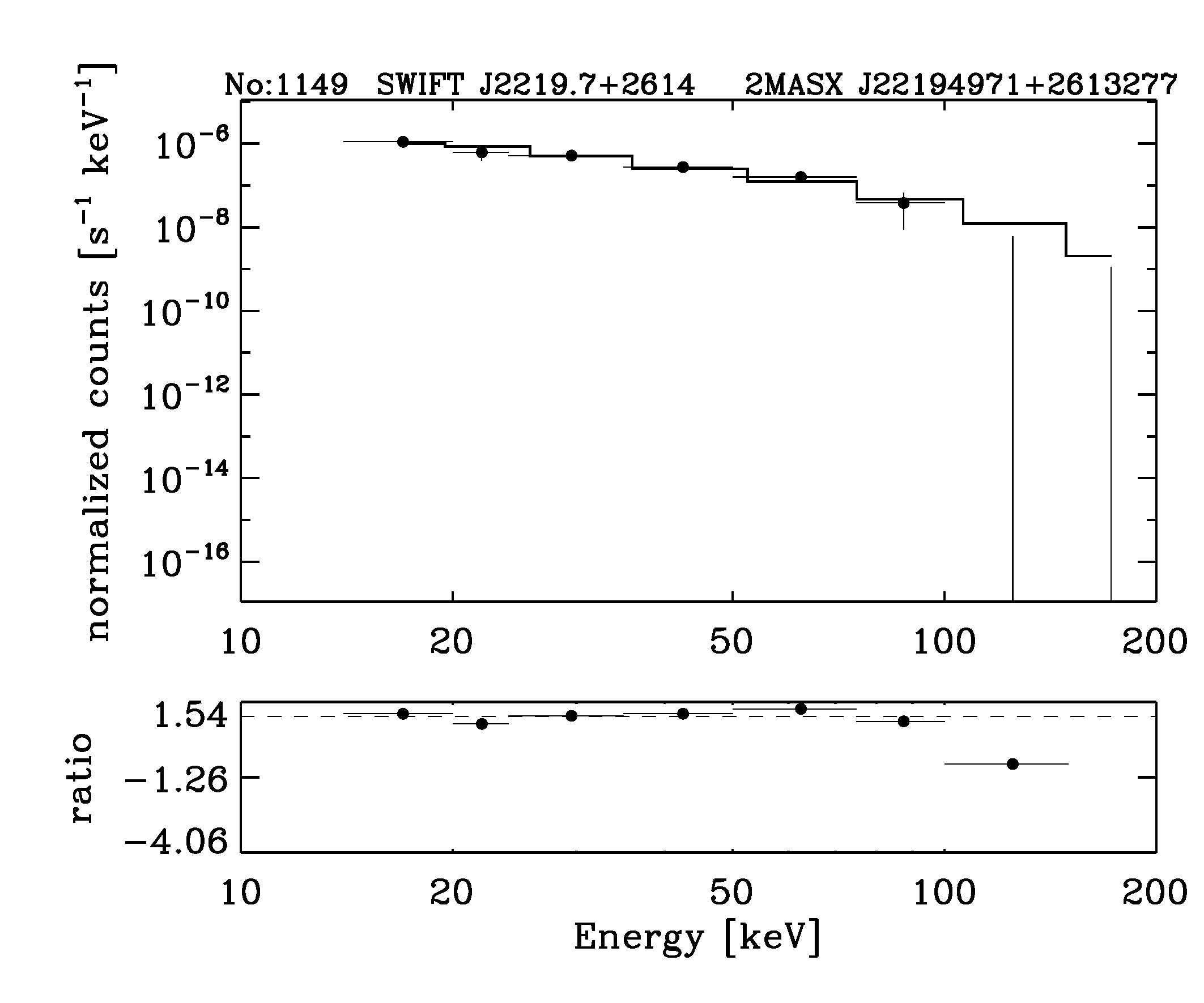 BAT Spectrum for SWIFT J2219.7+2614