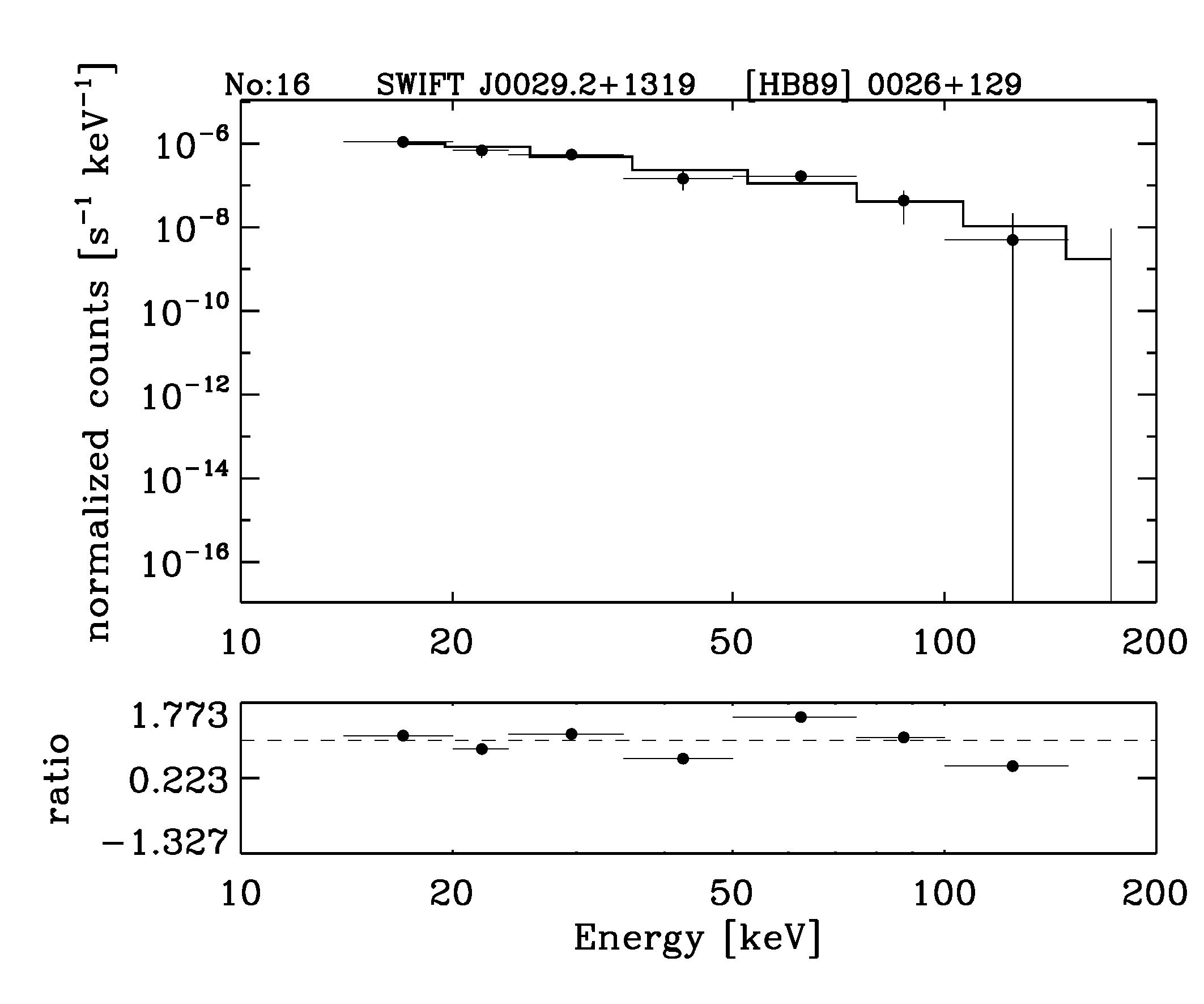 BAT Spectrum for SWIFT J0029.2+1319