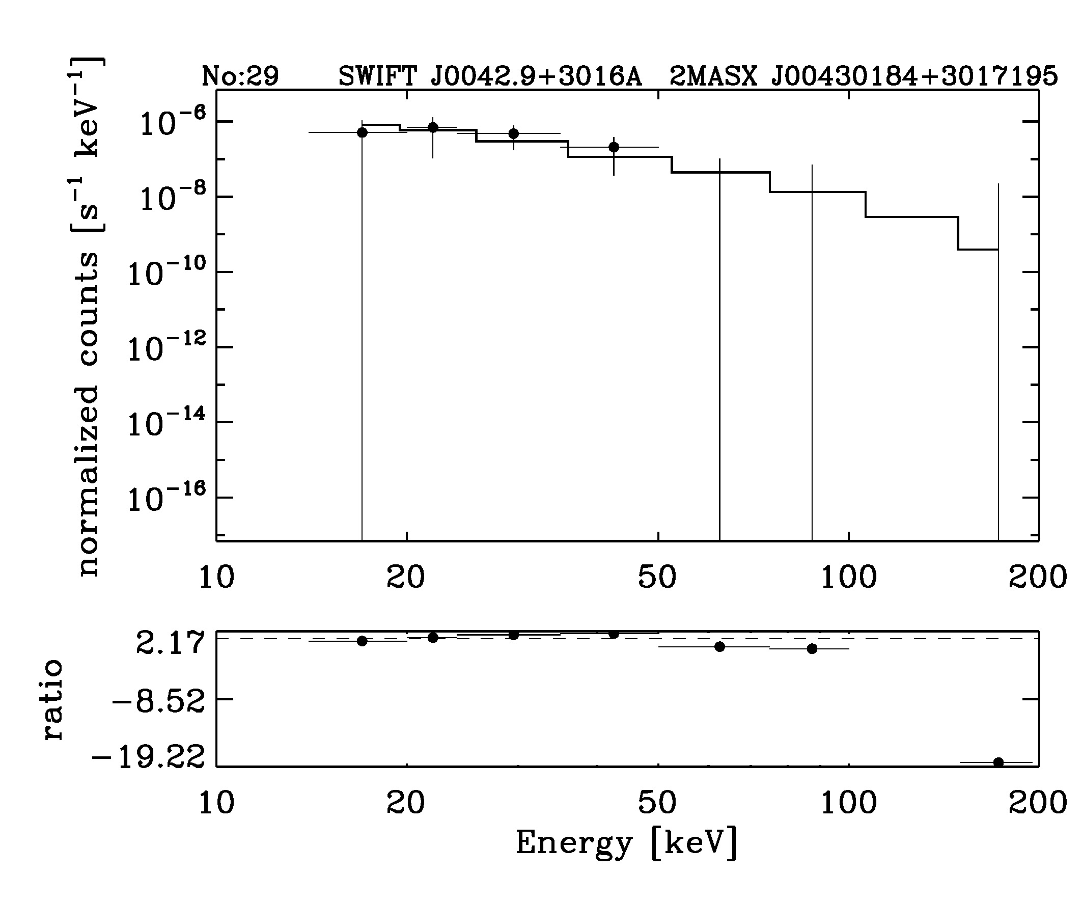 BAT Spectrum for SWIFT J0042.9+3016A
