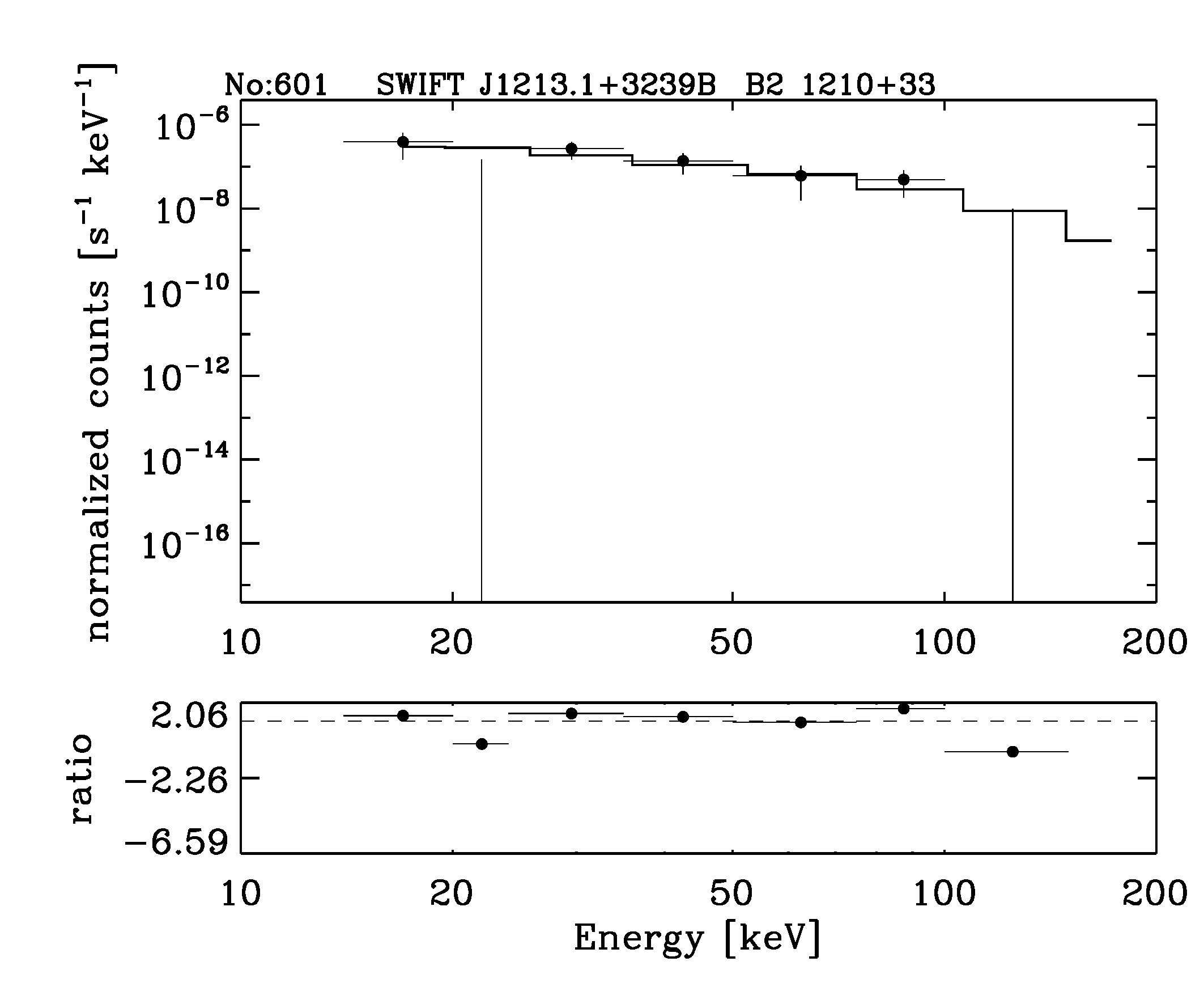 BAT Spectrum for SWIFT J1213.1+3239B