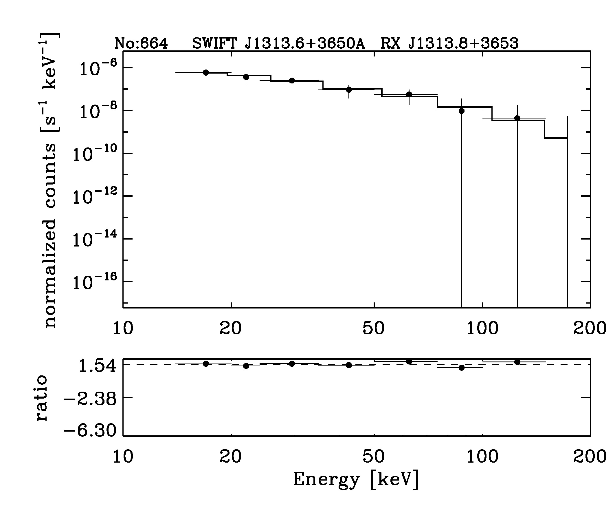 BAT Spectrum for SWIFT J1313.6+3650A