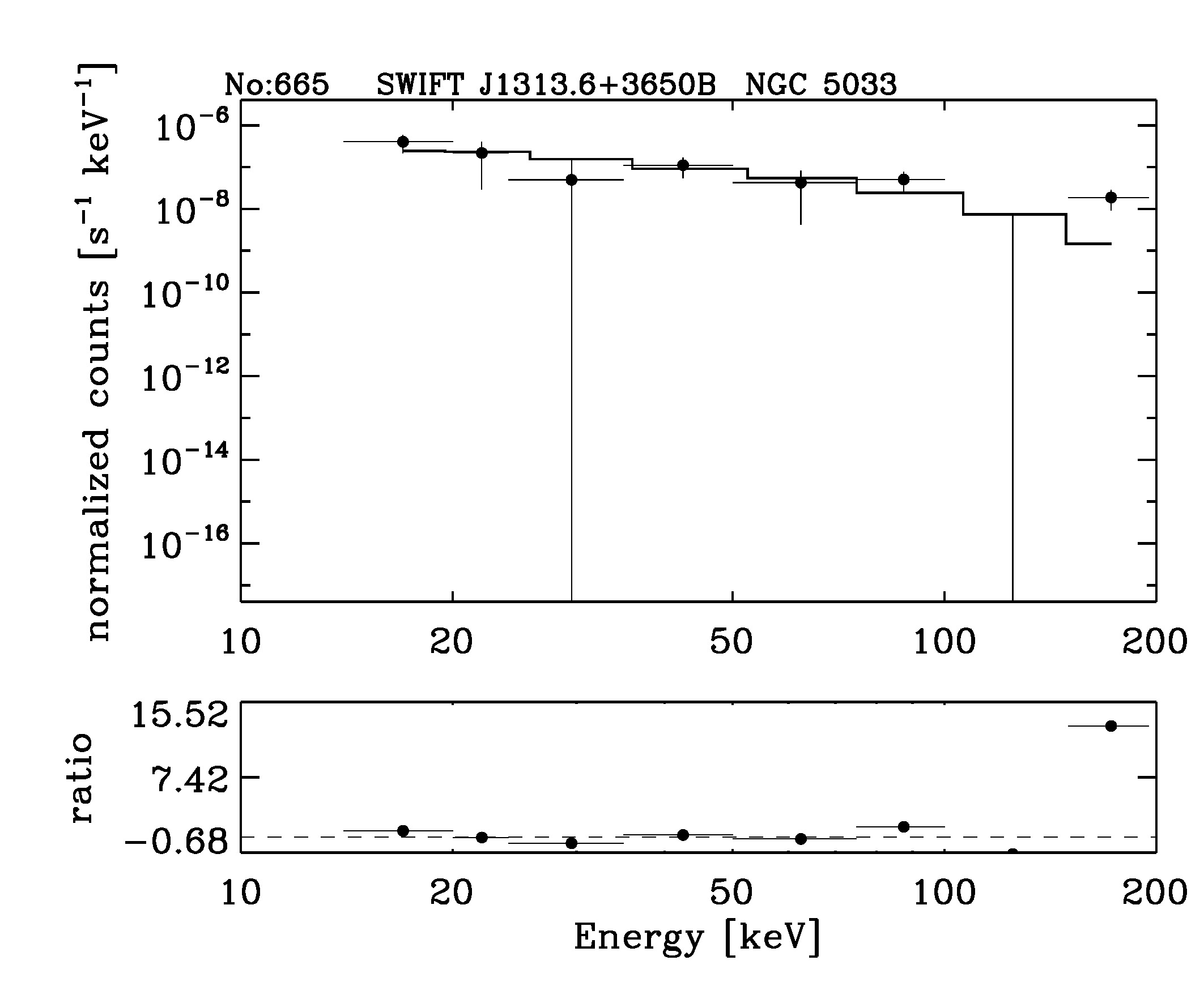 BAT Spectrum for SWIFT J1313.6+3650B