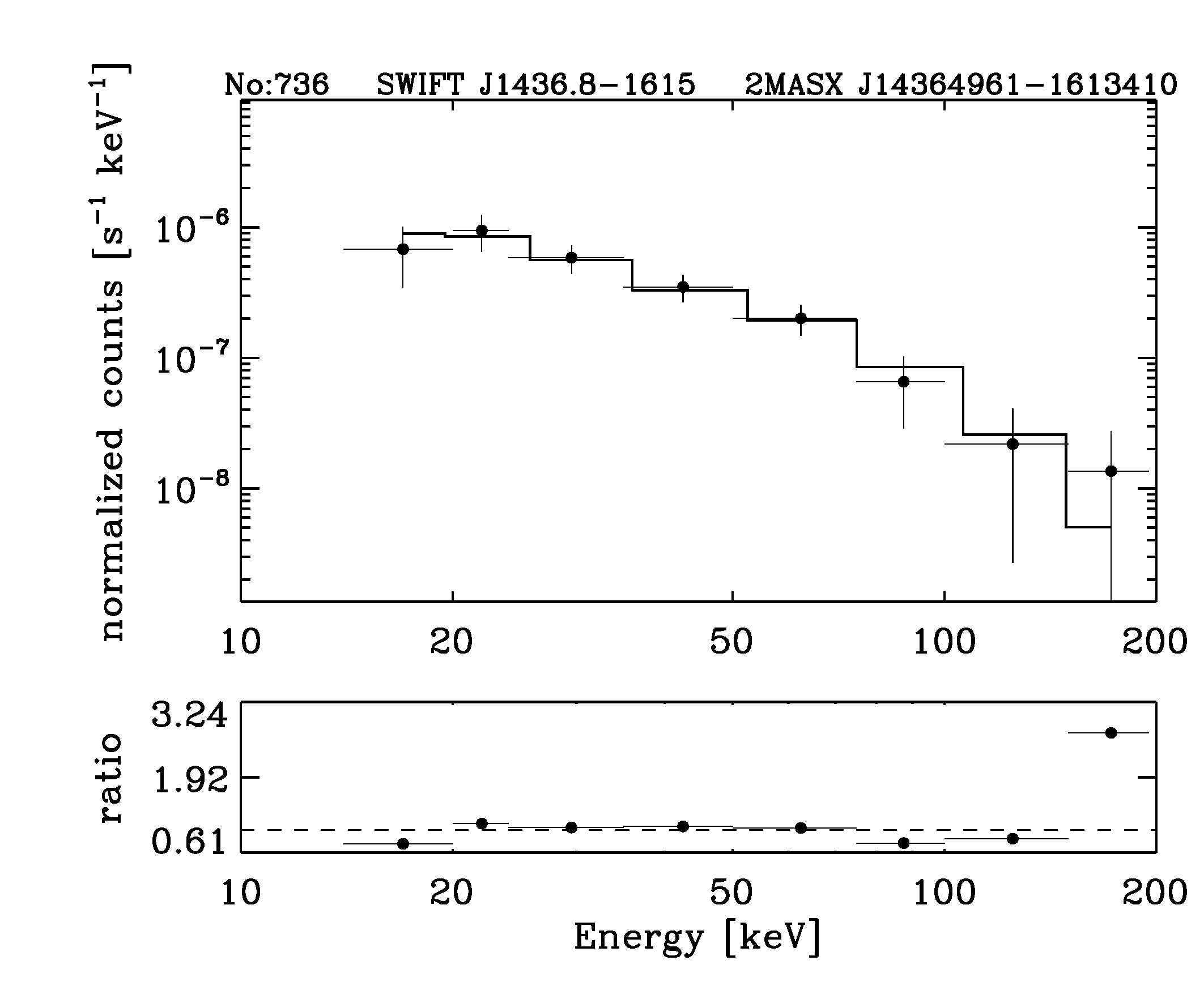 BAT Spectrum for SWIFT J1436.8-1615