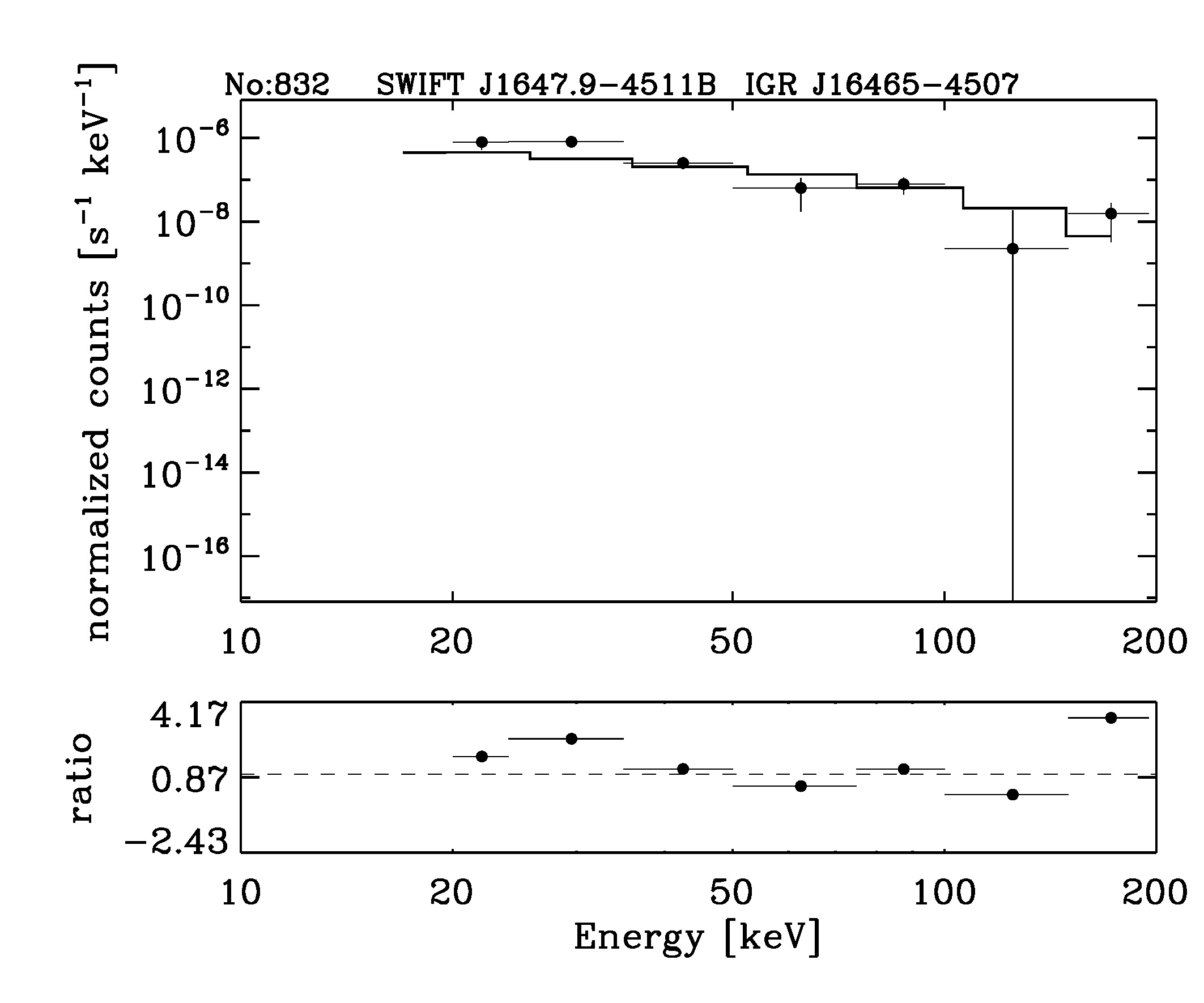 BAT Spectrum for SWIFT J1647.9-4511B