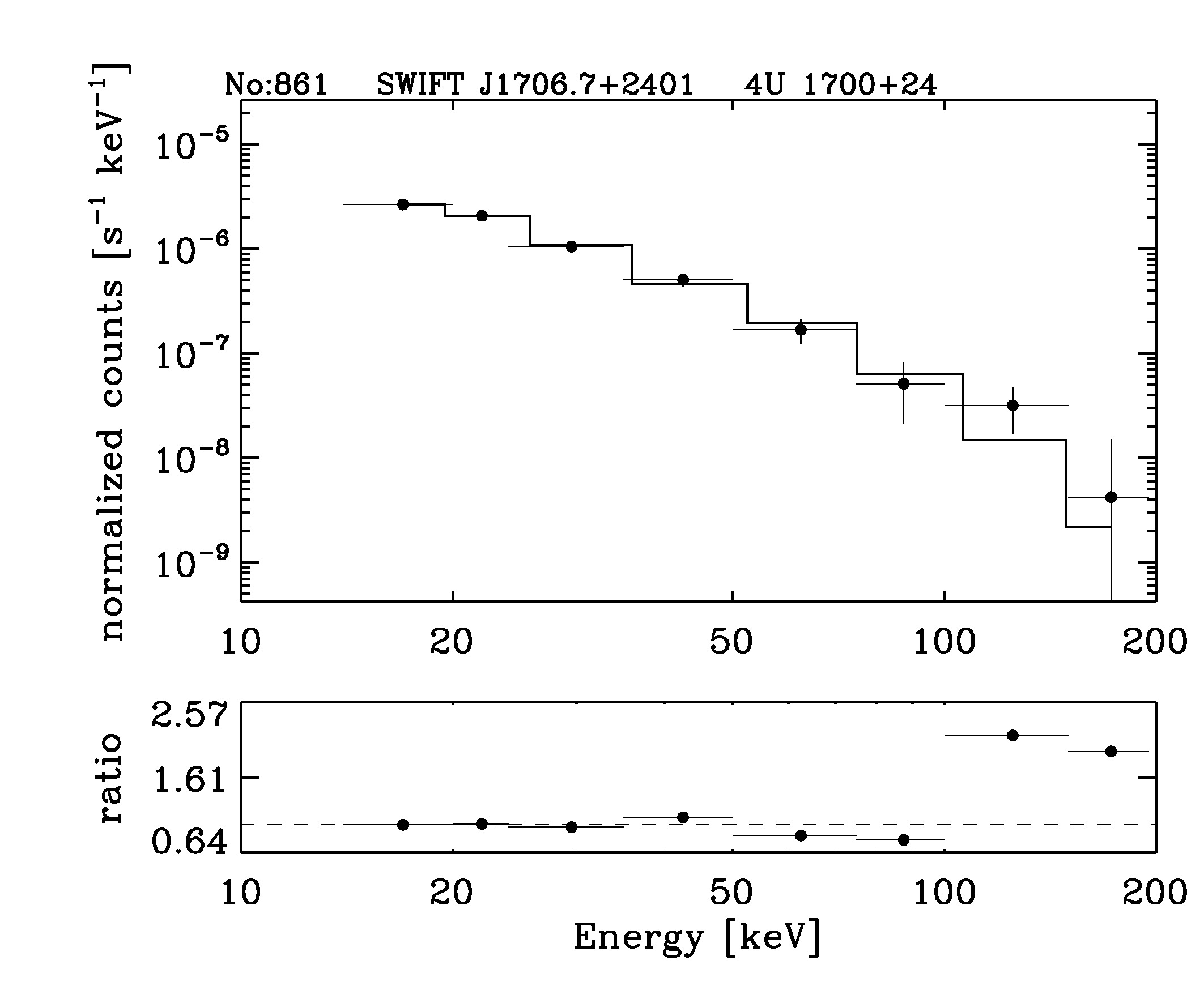 BAT Spectrum for SWIFT J1706.7+2401