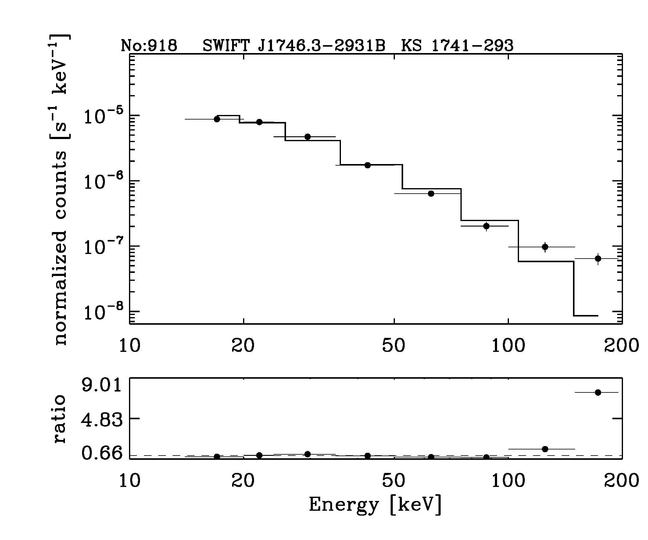 BAT Spectrum for SWIFT J1746.3-2931B