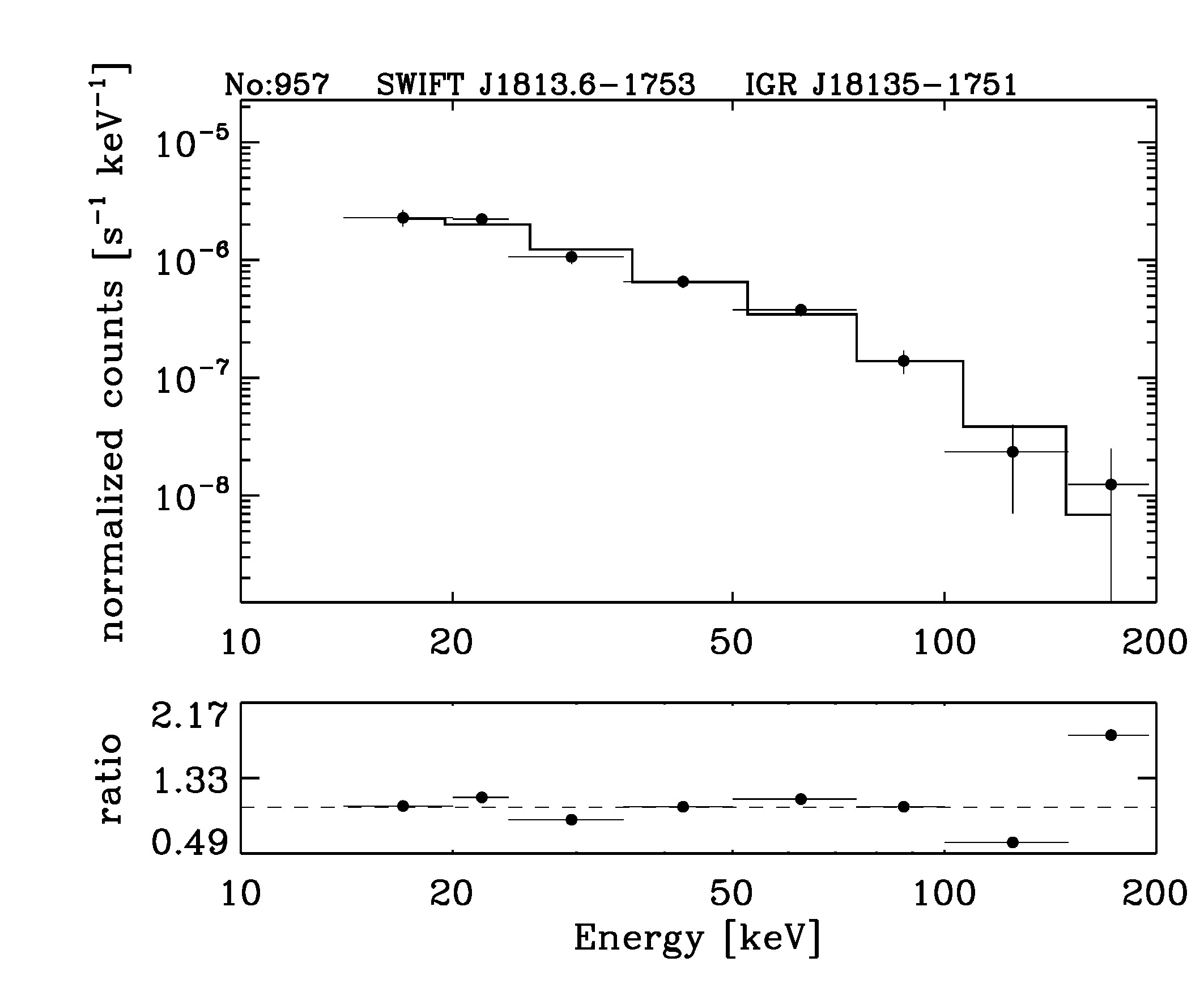 BAT Spectrum for SWIFT J1813.6-1753
