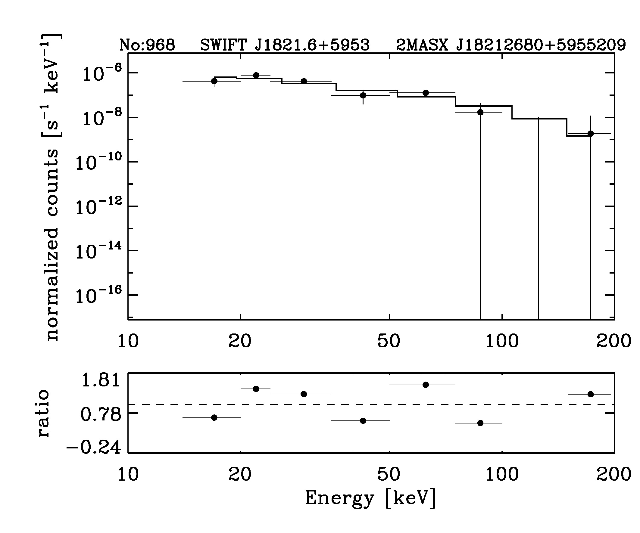 BAT Spectrum for SWIFT J1821.6+5953