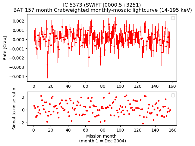 Crab Weighted Monthly Mosaic Lightcurve for SWIFT J0000.5+3251