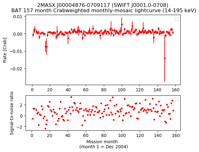 Crab Weighted Monthly Mosaic Lightcurve for SWIFT J0001.0-0708