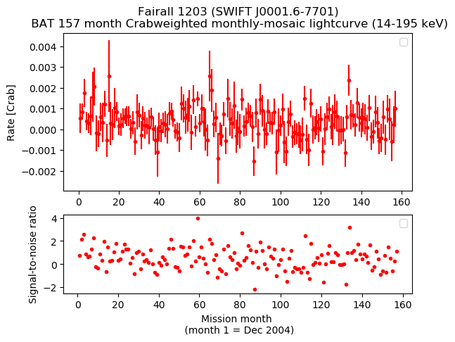 Crab Weighted Monthly Mosaic Lightcurve for SWIFT J0001.6-7701