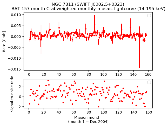 Crab Weighted Monthly Mosaic Lightcurve for SWIFT J0002.5+0323