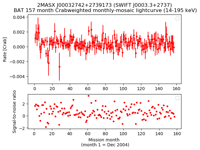 Crab Weighted Monthly Mosaic Lightcurve for SWIFT J0003.3+2737