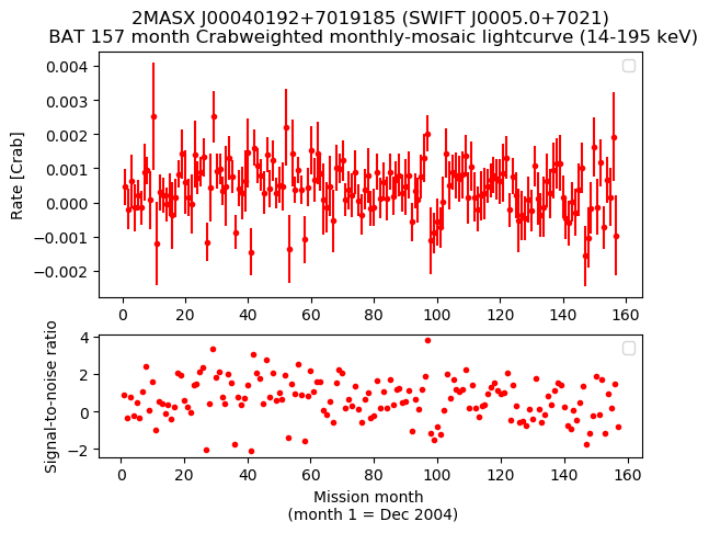 Crab Weighted Monthly Mosaic Lightcurve for SWIFT J0005.0+7021