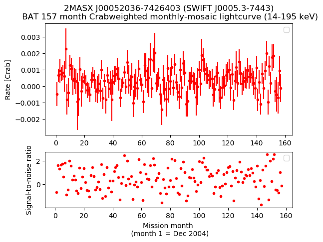 Crab Weighted Monthly Mosaic Lightcurve for SWIFT J0005.3-7443