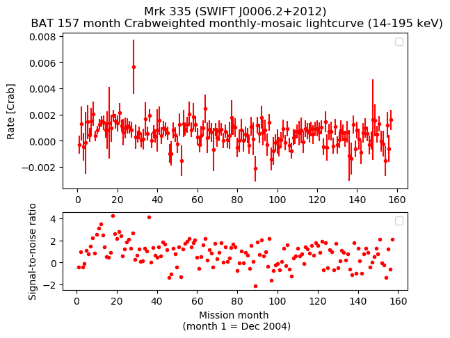Crab Weighted Monthly Mosaic Lightcurve for SWIFT J0006.2+2012