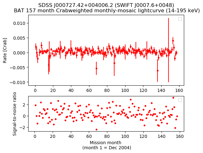 Crab Weighted Monthly Mosaic Lightcurve for SWIFT J0007.6+0048